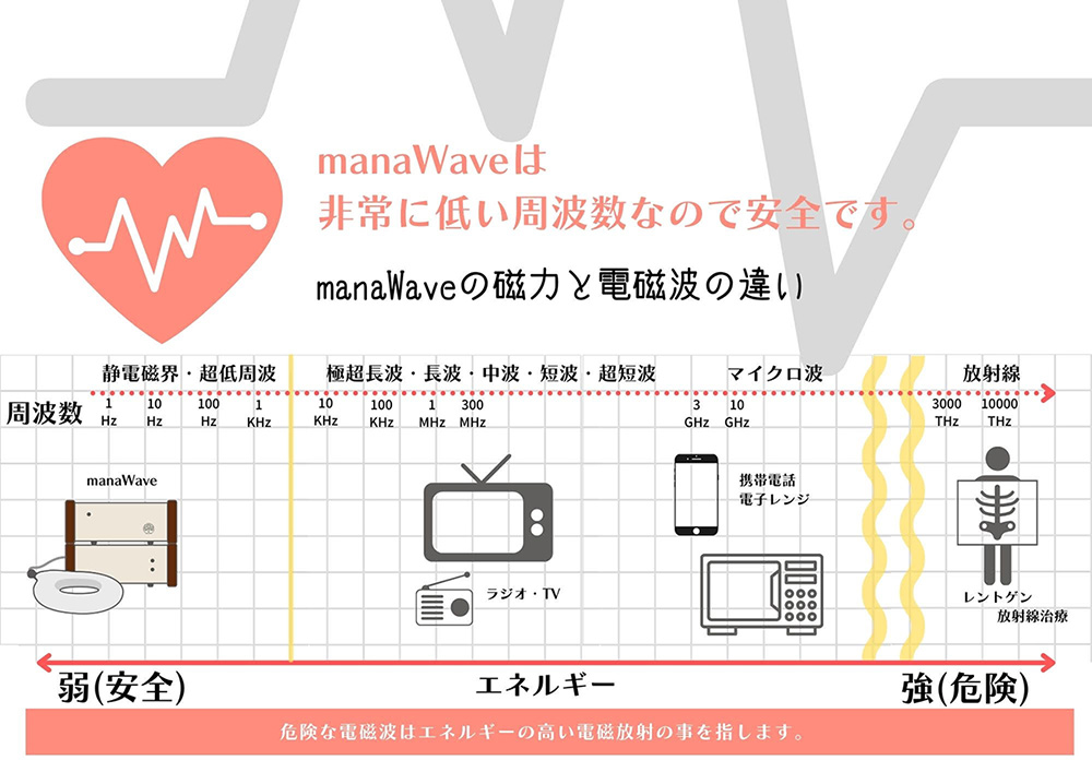 manaWaveは非常に低い周波数なので安全です。manaWaveの磁力と電磁波の違い